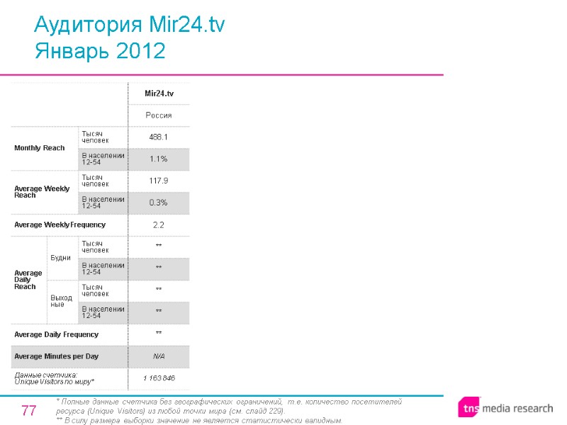 77 Аудитория Mir24.tv Январь 2012 * Полные данные счетчика без географических ограничений, т.е. количество